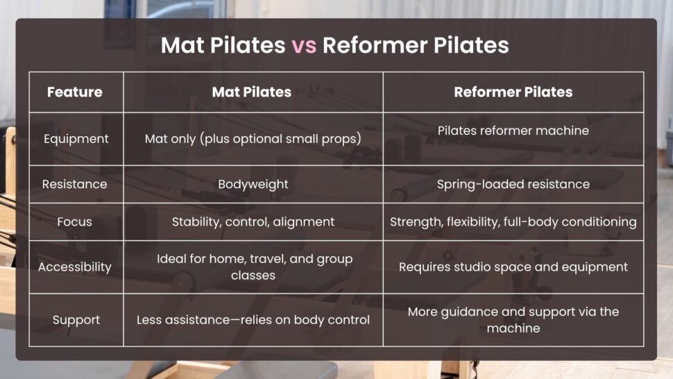 Table comparing features of mat Pilates and reformer Pilates side by side